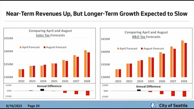 Economic and Revenue Forecast Council meeting of 8/10/23