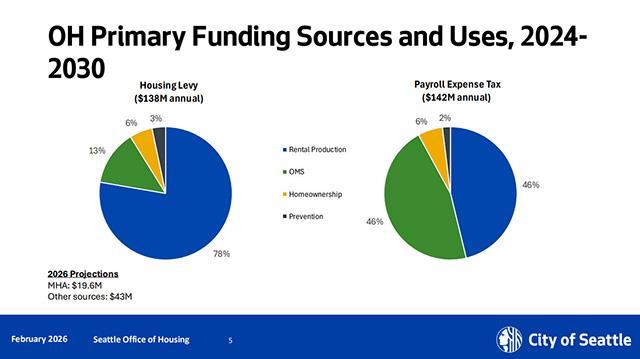 Housing, Arts and Civil Rights Committee 2/11/2026 on Explore Videos Page Housing, Arts and Civil Rights Committee 2/11/2026